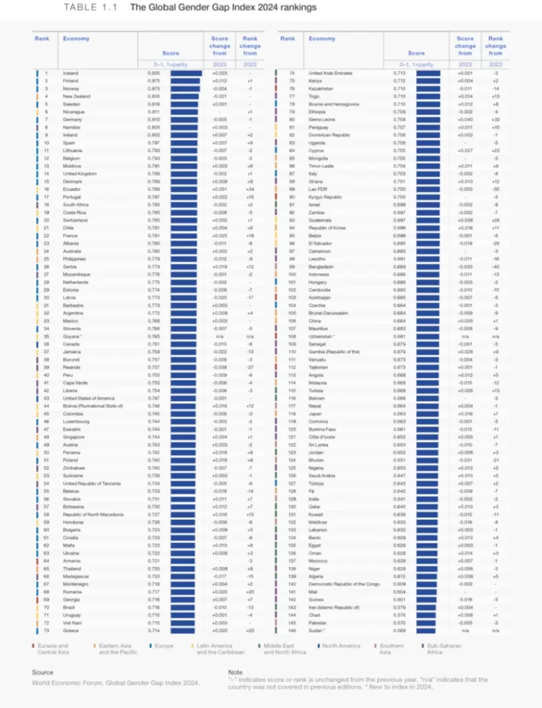 México alcanza su puntaje más alto en reducción de la brecha de género, destaca informe del WEF.