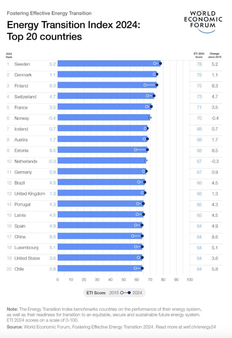 Brasil y Chile lideran el camino hacia la transición energética en ...